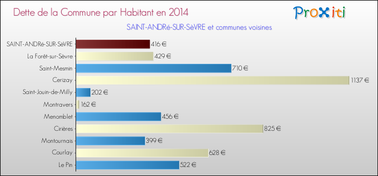 Dette par habitant de la commune en 2014 pour SAINT-ANDRé-SUR-SèVRE et les communes proches Comparaison de la dette par habitant de la commune en 2014 pour SAINT-ANDRé-SUR-SèVRE et les communes voisines