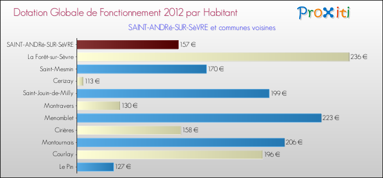 Montant des dotations globales de fonctionnement DGF par Habitant pour SAINT-ANDRé-SUR-SèVRE et les communes proches Comparaison des des dotations globales de fonctionnement DGF par habitant pour SAINT-ANDRé-SUR-SèVRE et les communes voisines
