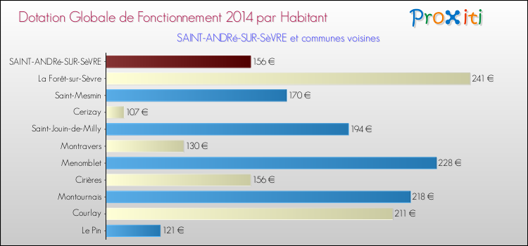 Montant des dotations globales de fonctionnement DGF par Habitant pour SAINT-ANDRé-SUR-SèVRE et les communes proches en 2014. Comparaison des des dotations globales de fonctionnement DGF par habitant pour SAINT-ANDRé-SUR-SèVRE et les communes voisines en 2014.