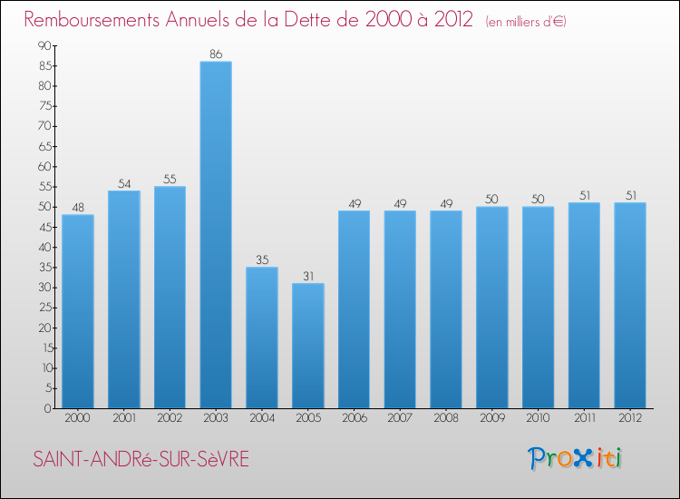 Evolution de l'annuité de la dette pour la commune de SAINT-ANDRé-SUR-SèVRE de 2000 à 2012 Annuités de la dette pour SAINT-ANDRé-SUR-SèVRE de 2000 à 2012