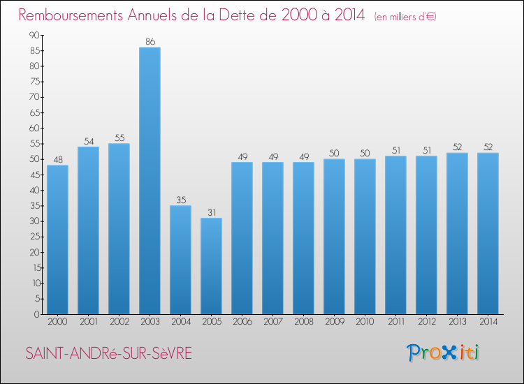 Evolution de l'annuité de la dette pour la commune de SAINT-ANDRé-SUR-SèVRE de 2000 à 2014 Annuités de la dette pour SAINT-ANDRé-SUR-SèVRE de 2000 à 2014
