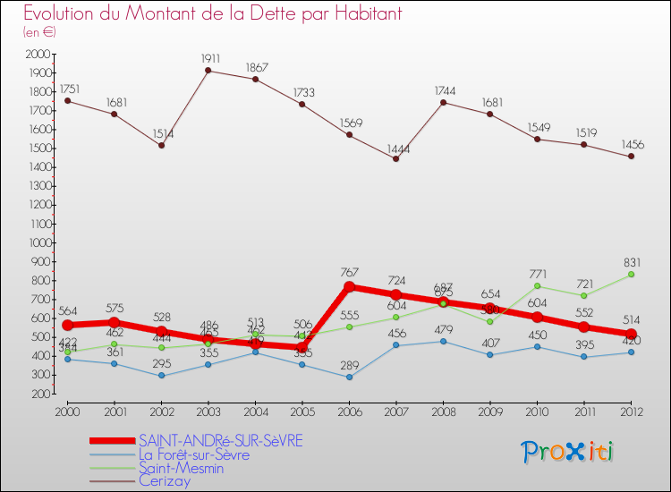 Evolution de la dette par habitant pour la commune de SAINT-ANDRé-SUR-SèVRE et les communes proches de 2000 à 2012 Comparaison de la dette par habitant pour SAINT-ANDRé-SUR-SèVRE et les communes voisines de 2000 à 2012