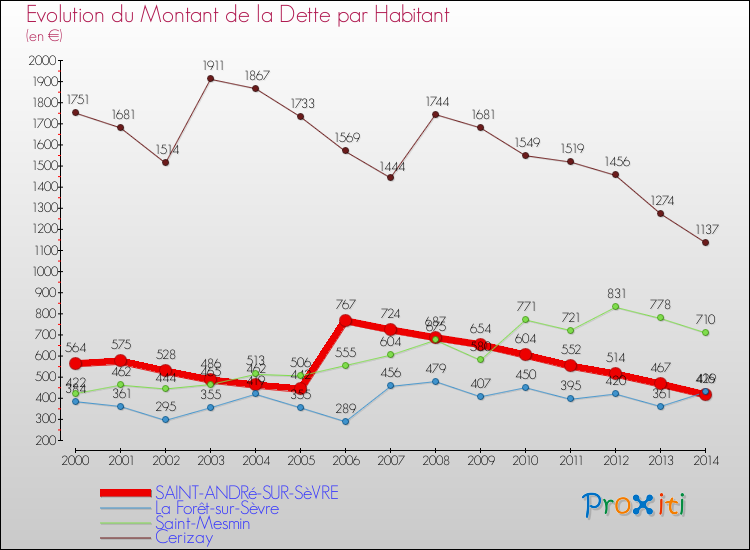 Evolution de la dette par habitant pour la commune de SAINT-ANDRé-SUR-SèVRE et les communes proches de 2000 à 2014 Comparaison de la dette par habitant pour SAINT-ANDRé-SUR-SèVRE et les communes voisines de 2000 à 2014