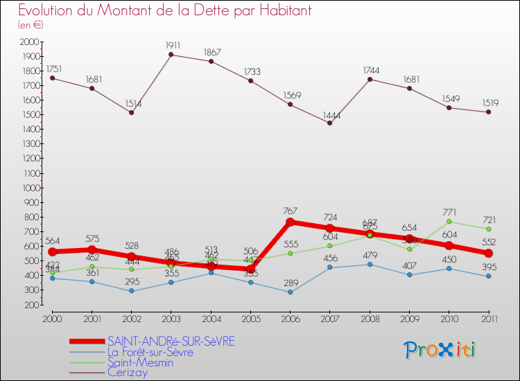 Evolution de la dette par habitant pour la commune de SAINT-ANDRé-SUR-SèVRE et les communes proches Comparaison de la dette par habitant pour SAINT-ANDRé-SUR-SèVRE et les communes voisines