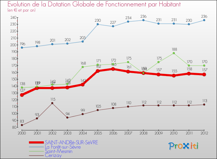 Evolution et montant de la dotation globale de fonctionnement par Habitant pour SAINT-ANDRé-SUR-SèVRE et les communes proches Comparaison des dotations globales de fonctionnement par habitant pour SAINT-ANDRé-SUR-SèVRE et les communes voisines