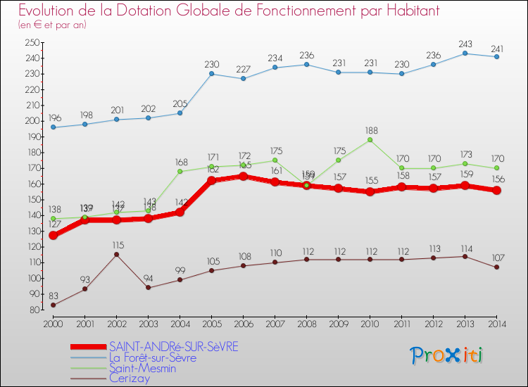 Evolution et montant de la dotation globale de fonctionnement par Habitant pour SAINT-ANDRé-SUR-SèVRE et les communes proches de 2000 à 2014. Comparaison des dotations globales de fonctionnement par habitant pour SAINT-ANDRé-SUR-SèVRE et les communes voisines de 2000 à 2014.