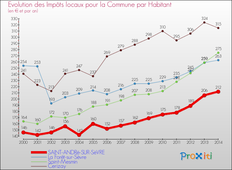 Evolution et montant des impôts locaux par Habitant pour SAINT-ANDRé-SUR-SèVRE et les communes proches de 2000 à 2014 Comparaison des impôts locaux par habitant pour SAINT-ANDRé-SUR-SèVRE et les communes voisines de 2000 à 2014