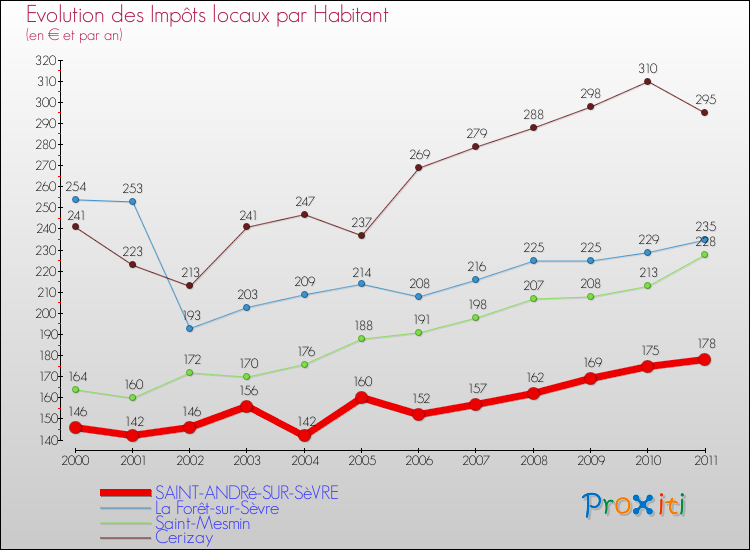 Evolution et montant des impôts locaux par Habitant pour SAINT-ANDRé-SUR-SèVRE et les communes proches Comparaison des impôts locaux par habitant pour SAINT-ANDRé-SUR-SèVRE et les communes voisines