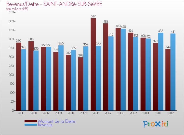Evolution comparée de la dette et des revenus pour la commune de SAINT-ANDRé-SUR-SèVRE de 2000 à 2012 Comparaison de la dette et des revenus pour SAINT-ANDRé-SUR-SèVRE de 2000 à 2012