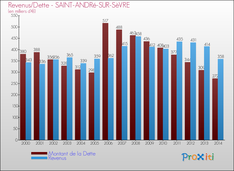 Evolution comparée de la dette et des revenus pour la commune de SAINT-ANDRé-SUR-SèVRE de 2000 à 2014 Comparaison de la dette et des revenus pour SAINT-ANDRé-SUR-SèVRE de 2000 à 2014