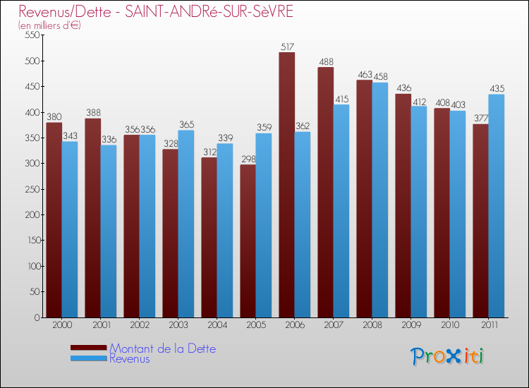 Evolution comparée de la dette et des revenus pour la commune de SAINT-ANDRé-SUR-SèVRE de 2000 à 2011 Comparaison de la dette et des revenus pour SAINT-ANDRé-SUR-SèVRE de 2000 à 2011