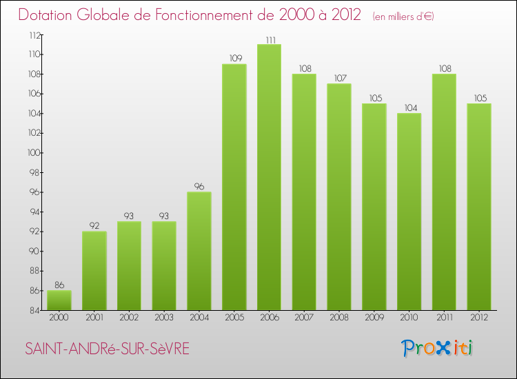 Evolution du montant de la Dotation Globale de Fonctionnement pour la commune de SAINT-ANDRé-SUR-SèVRE de 2000 à 2012 Evolution du montant de la Dotation Globale de Fonctionnement pour SAINT-ANDRé-SUR-SèVRE de 2000 à 2012