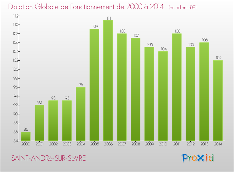 Evolution du montant de la Dotation Globale de Fonctionnement pour la commune de SAINT-ANDRé-SUR-SèVRE de 2000 à 2014 Evolution du montant de la Dotation Globale de Fonctionnement pour SAINT-ANDRé-SUR-SèVRE de 2000 à 2014