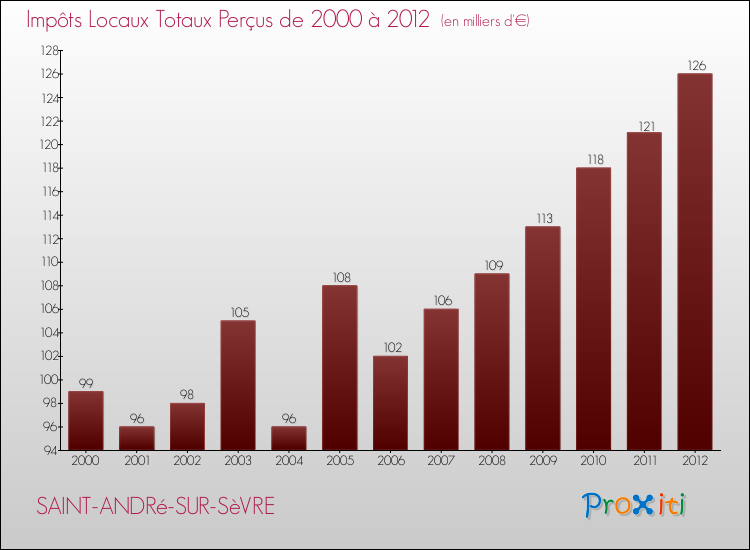 Evolution des Impôts Locaux pour la commune de SAINT-ANDRé-SUR-SèVRE de 2000 à 2012 Evolution des Impôts Locaux pour SAINT-ANDRé-SUR-SèVRE de 2000 à 2012
