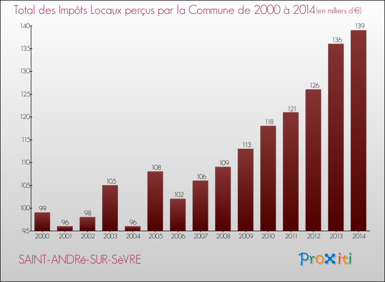 Evolution des Impôts Locaux pour la commune de SAINT-ANDRé-SUR-SèVRE de 2000 à 2014 Evolution des Impôts Locaux pour SAINT-ANDRé-SUR-SèVRE de 2000 à 2014