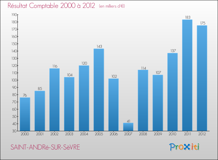 Evolution du résultat comptable pour la commune de SAINT-ANDRé-SUR-SèVRE de 2000 à 2012 Evolution du résultat comptable pour SAINT-ANDRé-SUR-SèVRE de 2000 à 2012