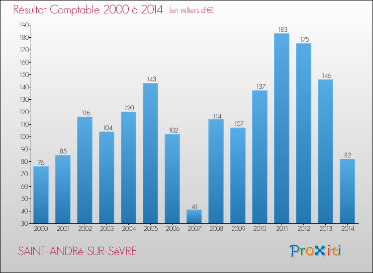 Evolution du résultat comptable pour la commune de SAINT-ANDRé-SUR-SèVRE de 2000 à 2014 Evolution du résultat comptable pour SAINT-ANDRé-SUR-SèVRE de 2000 à 2014
