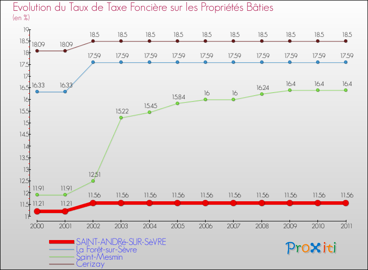 Evolution du taux de la taxe foncière sur le bati pour SAINT-ANDRé-SUR-SèVRE et les communes proches Comparaison des taux de taxe foncière sur le bati pour SAINT-ANDRé-SUR-SèVRE et les communes voisines