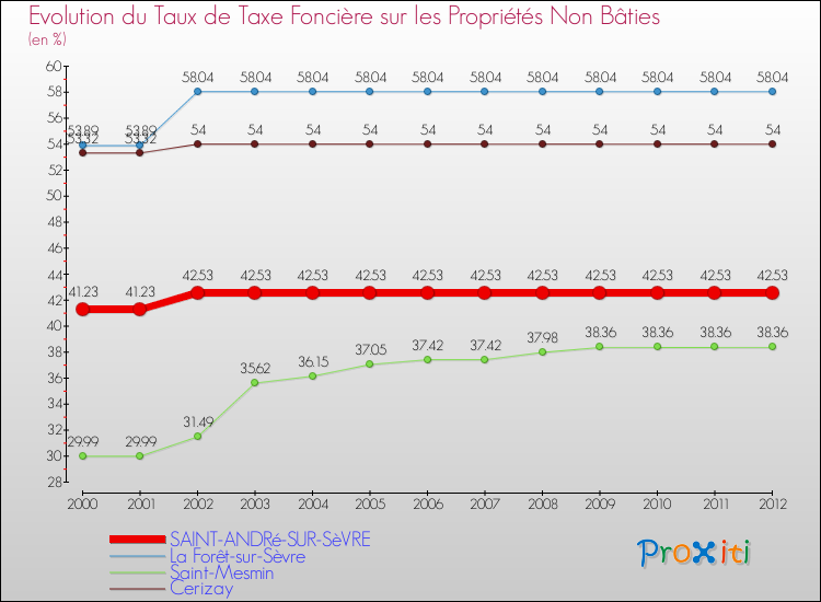 Evolution du taux de la taxe foncière sur les immeubles et terrains non batis pour SAINT-ANDRé-SUR-SèVRE et les communes proches de 2000 à 2012 Comparaison des taux de la taxe foncière sur les immeubles et terrains non batis pour SAINT-ANDRé-SUR-SèVRE et les communes voisines de 2000 à 2012