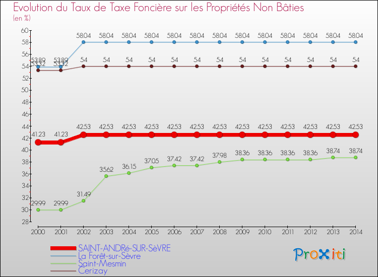 Evolution du taux de la taxe foncière sur les immeubles et terrains non batis pour SAINT-ANDRé-SUR-SèVRE et les communes proches de 2000 à 2014 Comparaison des taux de la taxe foncière sur les immeubles et terrains non batis pour SAINT-ANDRé-SUR-SèVRE et les communes voisines de 2000 à 2014