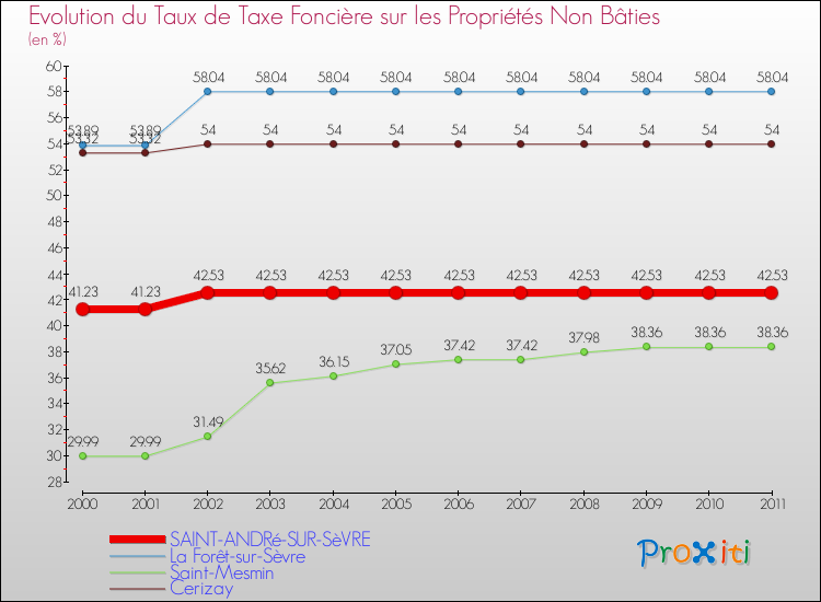 Evolution du taux de la taxe foncière sur les immeubles et terrains non batis pour SAINT-ANDRé-SUR-SèVRE et les communes proches Comparaison des taux de la taxe foncière sur les immeubles et terrains non batis pour SAINT-ANDRé-SUR-SèVRE et les communes voisines