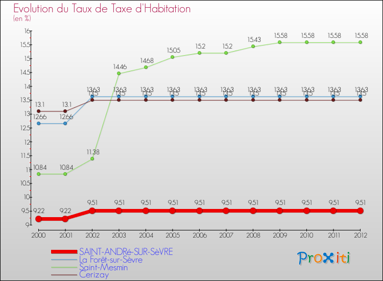 Evolution du taux de la taxe d'habitation pour SAINT-ANDRé-SUR-SèVRE et les communes proches Comparaison des taux de la taxe d'habitation pour SAINT-ANDRé-SUR-SèVRE et les communes voisines