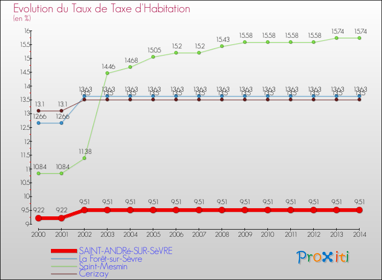 Evolution du taux de la taxe d'habitation pour SAINT-ANDRé-SUR-SèVRE et les communes proches de 2000 à 2014 Comparaison des taux de la taxe d'habitation pour SAINT-ANDRé-SUR-SèVRE et les communes voisines de 2000 à 2014