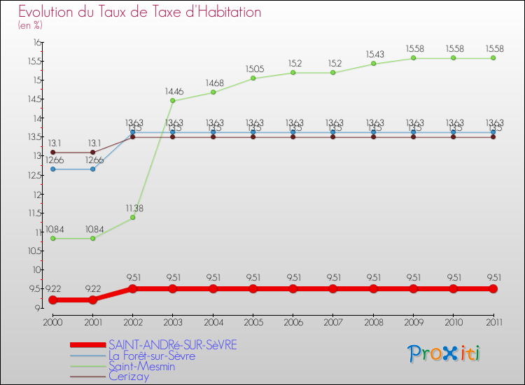 Evolution du taux de la taxe d'habitation pour SAINT-ANDRé-SUR-SèVRE et les communes proches Comparaison des taux de la taxe d'habitation pour SAINT-ANDRé-SUR-SèVRE et les communes voisines