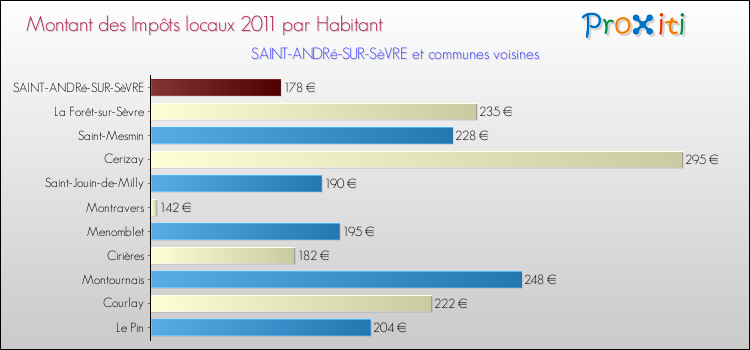 Montant des impôts locaux par Habitant pour SAINT-ANDRé-SUR-SèVRE et les communes proches Comparaison des impôts locaux par habitant pour SAINT-ANDRé-SUR-SèVRE et les communes voisines