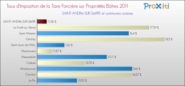 Taux d'imposition de la taxe foncière sur le bati 2011 pour SAINT-ANDRé-SUR-SèVRE et les communes proches Comparaison des taux d'imposition de la taxe foncière sur le bati 2011 pour SAINT-ANDRé-SUR-SèVRE et les communes voisines