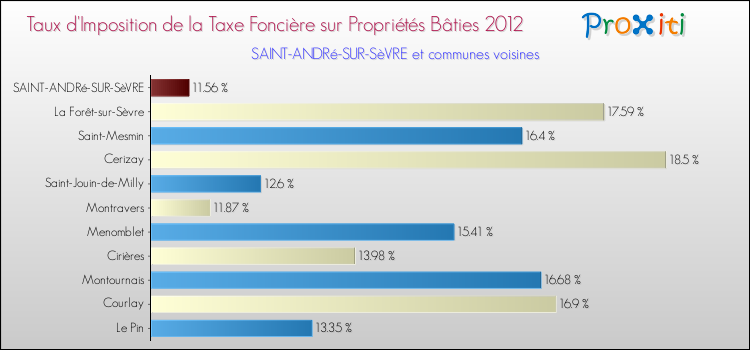 Taux d'imposition de la taxe foncière sur le bati 2012 pour SAINT-ANDRé-SUR-SèVRE et les communes proches Comparaison des taux d'imposition de la taxe foncière sur le bati 2012 pour SAINT-ANDRé-SUR-SèVRE et les communes voisines