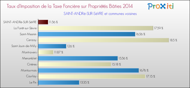Taux d'imposition de la taxe foncière sur le bati 2014 pour SAINT-ANDRé-SUR-SèVRE et les communes proches Comparaison des taux d'imposition de la taxe foncière sur le bati 2014 pour SAINT-ANDRé-SUR-SèVRE et les communes voisines