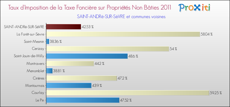 Taux d'imposition de la taxe foncière sur les immeubles et terrains non batis 2011 pour SAINT-ANDRé-SUR-SèVRE et les communes proches Comparaison des taux d'imposition de la taxe foncière sur les immeubles et terrains non batis 2011 pour SAINT-ANDRé-SUR-SèVRE et les communes voisines