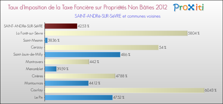 Taux d'imposition de la taxe foncière sur les immeubles et terrains non batis 2012 pour SAINT-ANDRé-SUR-SèVRE et les communes proches Comparaison des taux d'imposition de la taxe foncière sur les immeubles et terrains non batis 2012 pour SAINT-ANDRé-SUR-SèVRE et les communes voisines