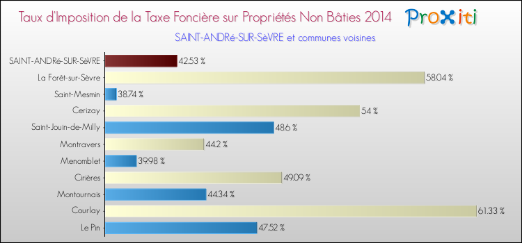 Taux d'imposition de la taxe foncière sur les immeubles et terrains non batis 2014 pour SAINT-ANDRé-SUR-SèVRE et les communes proches Comparaison des taux d'imposition de la taxe foncière sur les immeubles et terrains non batis 2014 pour SAINT-ANDRé-SUR-SèVRE et les communes voisines