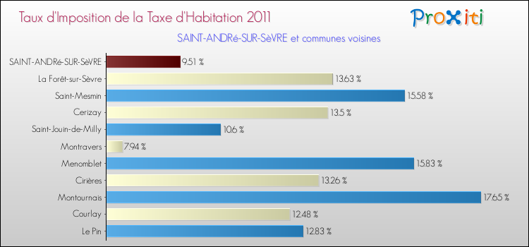 Taux d'imposition de la taxe d'habitation 2011 pour SAINT-ANDRé-SUR-SèVRE et les communes proches Comparaison des taux d'imposition de la taxe d'habitation 2011 pour SAINT-ANDRé-SUR-SèVRE et les communes voisines