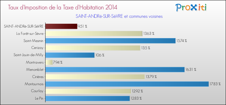 Taux d'imposition de la taxe d'habitation 2014 pour SAINT-ANDRé-SUR-SèVRE et les communes proches Comparaison des taux d'imposition de la taxe d'habitation 2014 pour SAINT-ANDRé-SUR-SèVRE et les communes voisines