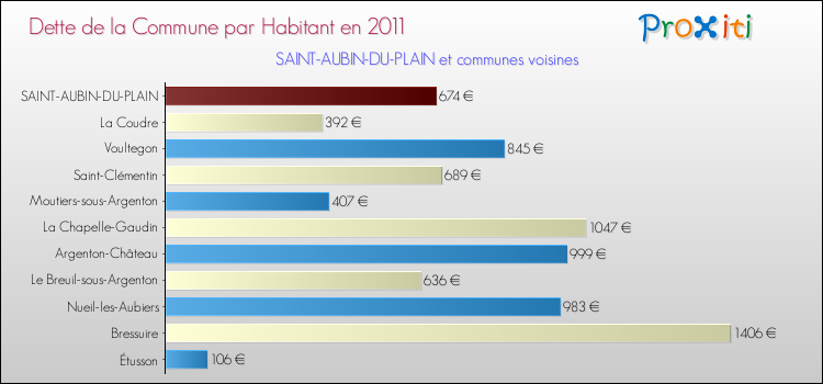 Dette par habitant de la commune en 2011 pour SAINT-AUBIN-DU-PLAIN et les communes proches Comparaison de la dette par habitant de la commune en 2011 pour SAINT-AUBIN-DU-PLAIN et les communes voisines