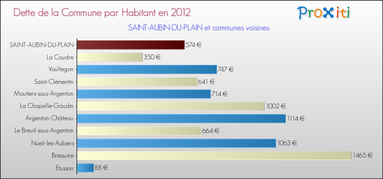 Dette par habitant de la commune en 2012 pour SAINT-AUBIN-DU-PLAIN et les communes proches Comparaison de la dette par habitant de la commune en 2012 pour SAINT-AUBIN-DU-PLAIN et les communes voisines