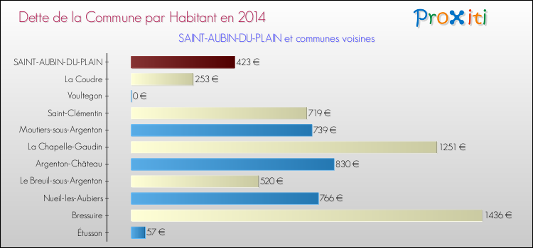 Dette par habitant de la commune en 2014 pour SAINT-AUBIN-DU-PLAIN et les communes proches Comparaison de la dette par habitant de la commune en 2014 pour SAINT-AUBIN-DU-PLAIN et les communes voisines