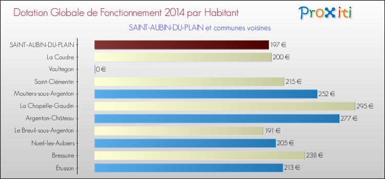 Montant des dotations globales de fonctionnement DGF par Habitant pour SAINT-AUBIN-DU-PLAIN et les communes proches en 2014. Comparaison des des dotations globales de fonctionnement DGF par habitant pour SAINT-AUBIN-DU-PLAIN et les communes voisines en 2014.