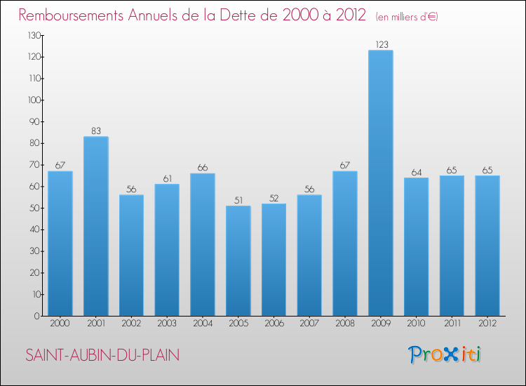 Evolution de l'annuité de la dette pour la commune de SAINT-AUBIN-DU-PLAIN de 2000 à 2012 Annuités de la dette pour SAINT-AUBIN-DU-PLAIN de 2000 à 2012