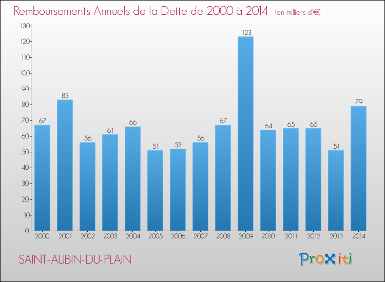 Evolution de l'annuité de la dette pour la commune de SAINT-AUBIN-DU-PLAIN de 2000 à 2014 Annuités de la dette pour SAINT-AUBIN-DU-PLAIN de 2000 à 2014
