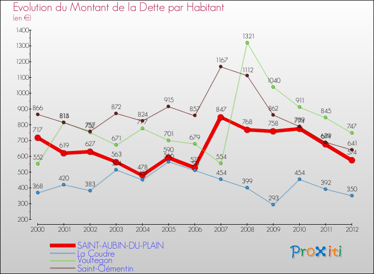 Evolution de la dette par habitant pour la commune de SAINT-AUBIN-DU-PLAIN et les communes proches de 2000 à 2012 Comparaison de la dette par habitant pour SAINT-AUBIN-DU-PLAIN et les communes voisines de 2000 à 2012