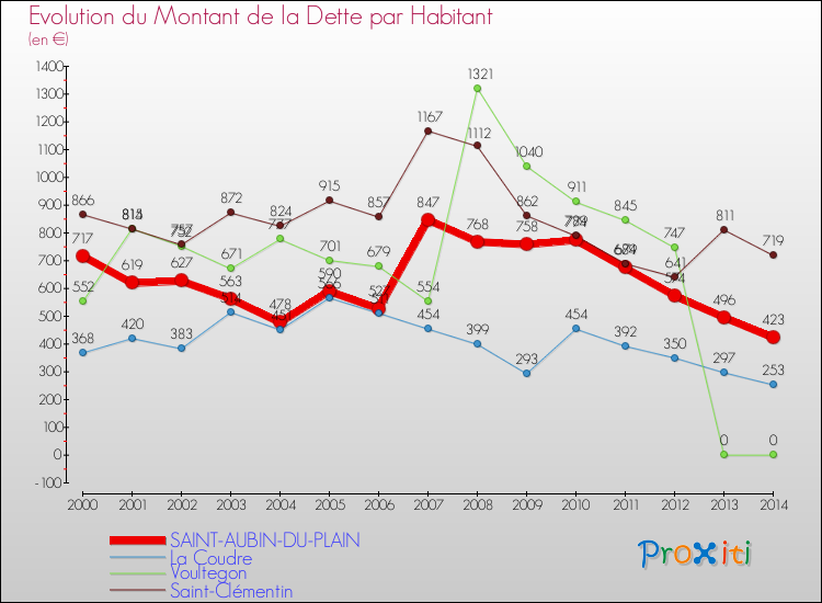 Evolution de la dette par habitant pour la commune de SAINT-AUBIN-DU-PLAIN et les communes proches de 2000 à 2014 Comparaison de la dette par habitant pour SAINT-AUBIN-DU-PLAIN et les communes voisines de 2000 à 2014
