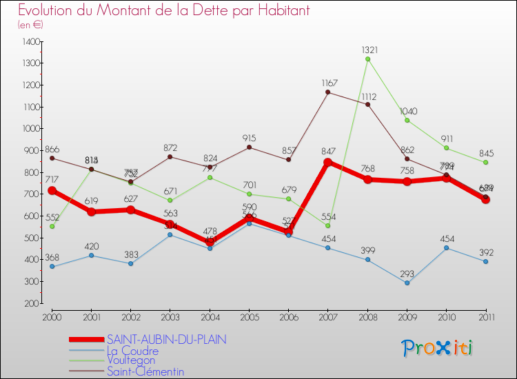Evolution de la dette par habitant pour la commune de SAINT-AUBIN-DU-PLAIN et les communes proches Comparaison de la dette par habitant pour SAINT-AUBIN-DU-PLAIN et les communes voisines