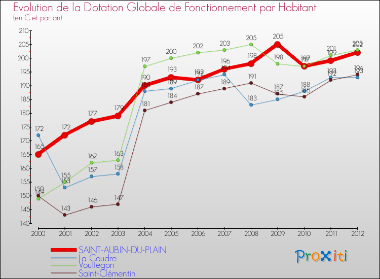 Evolution et montant de la dotation globale de fonctionnement par Habitant pour SAINT-AUBIN-DU-PLAIN et les communes proches Comparaison des dotations globales de fonctionnement par habitant pour SAINT-AUBIN-DU-PLAIN et les communes voisines