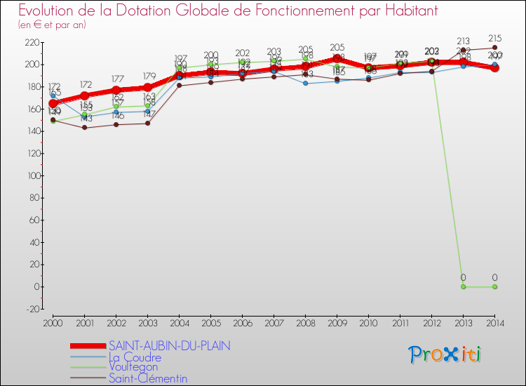 Evolution et montant de la dotation globale de fonctionnement par Habitant pour SAINT-AUBIN-DU-PLAIN et les communes proches de 2000 à 2014. Comparaison des dotations globales de fonctionnement par habitant pour SAINT-AUBIN-DU-PLAIN et les communes voisines de 2000 à 2014.