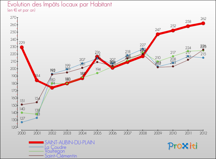 Evolution et montant des impôts locaux par Habitant pour SAINT-AUBIN-DU-PLAIN et les communes proches Comparaison des impôts locaux par habitant pour SAINT-AUBIN-DU-PLAIN et les communes voisines