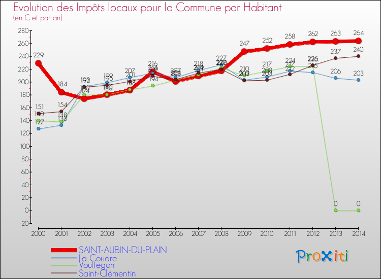 Evolution et montant des impôts locaux par Habitant pour SAINT-AUBIN-DU-PLAIN et les communes proches de 2000 à 2014 Comparaison des impôts locaux par habitant pour SAINT-AUBIN-DU-PLAIN et les communes voisines de 2000 à 2014
